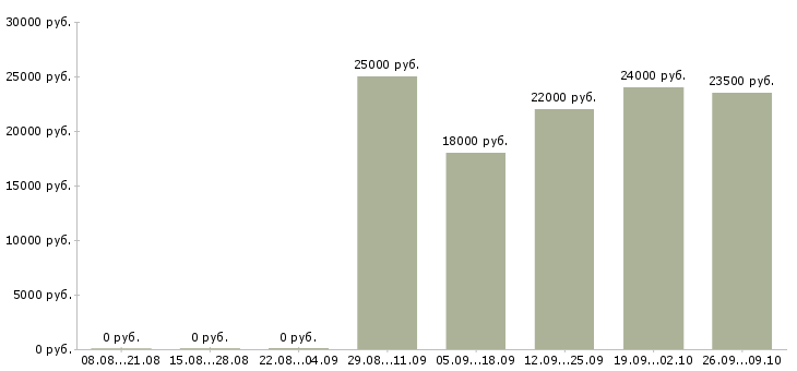 Вакансии работаем удаленно на дому Мордовия - Медиана зарплат работаем удаленно на дому Мордовия за 2 месяца
