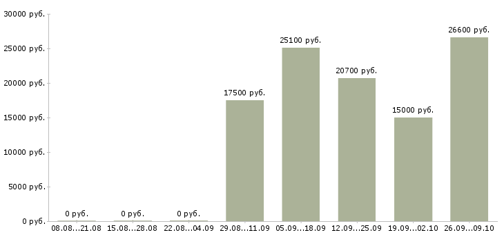 Вакансии рабочий на выкладку товаров Удмуртия - Медиана зарплат рабочий на выкладку товаров Удмуртия за 2 месяца