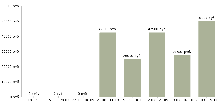 Вакансии региональный менеджер по проектам в Новосибирске - Медиана зарплат региональный менеджер по проектам в Новосибирске за 2 месяца