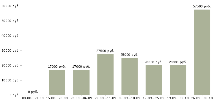Вакансии рекламный менеджер с обучением в Казани - Медиана зарплат рекламный менеджер с обучением в Казани за 2 месяца
