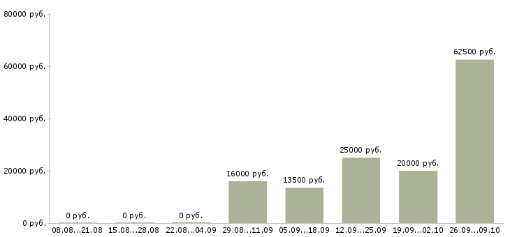 Вакансии руководитель группы в Оренбурге - Медиана зарплат руководитель группы в Оренбурге за 2 месяца