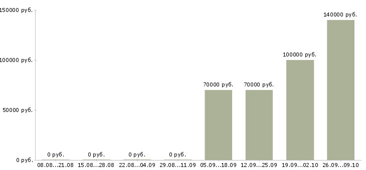Вакансии руководитель группы тестирования в Москве - Медиана зарплат руководитель группы тестирования в Москве за 2 месяца