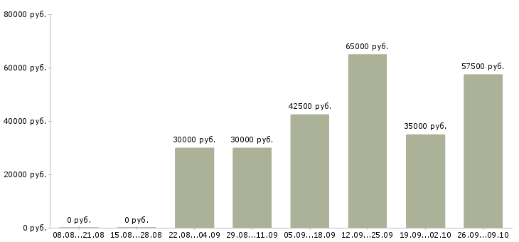 Вакансии руководитель команды по продажам в Тюмени - Медиана зарплат руководитель команды по продажам в Тюмени за 2 месяца