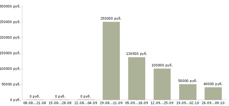 Вакансии руководитель по управлению коммерческой недвижимостью в Москве - Медиана зарплат руководитель по управлению коммерческой недвижимостью в Москве за 2 месяца