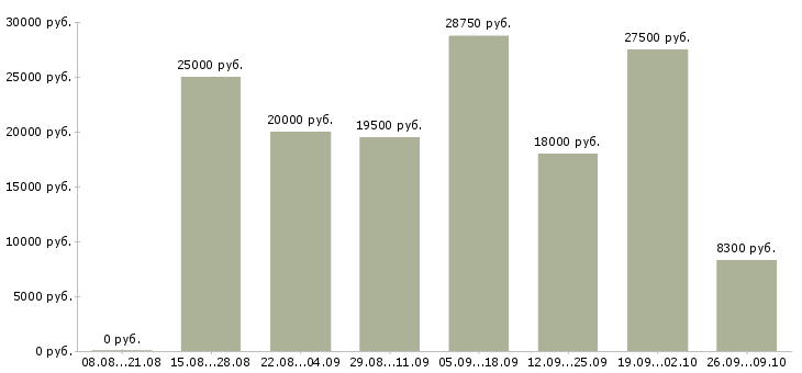 Вакансии сантехник Татарстан - Медиана зарплат сантехник Татарстан за 2 месяца