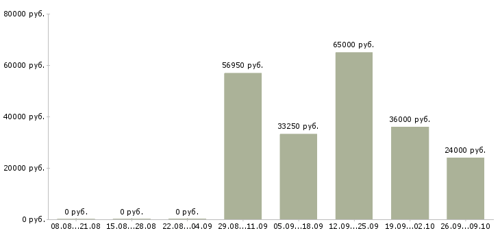 Вакансии сборщик в Ульяновске - Медиана зарплат сборщик в Ульяновске за 2 месяца