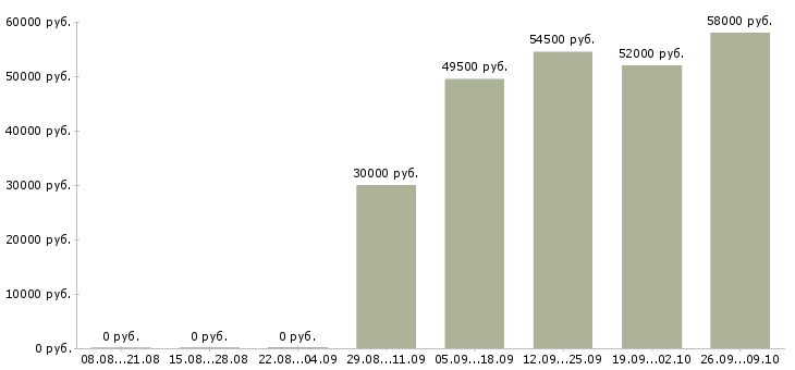 Вакансии сотрудник в офис склад в Ульяновске - Медиана зарплат сотрудник в офис склад в Ульяновске за 2 месяца