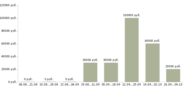 Вакансии сотрудник отдела продаж недвижимости Башкортостан - Медиана зарплат сотрудник отдела продаж недвижимости Башкортостан за 2 месяца