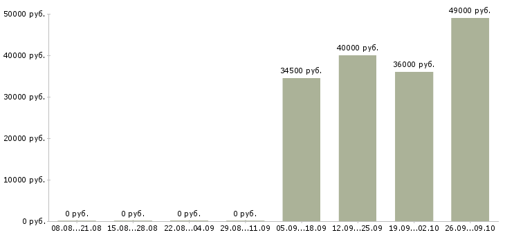 Вакансии сотрудник по офисной документации Якутия - Медиана зарплат сотрудник по офисной документации Якутия за 2 месяца