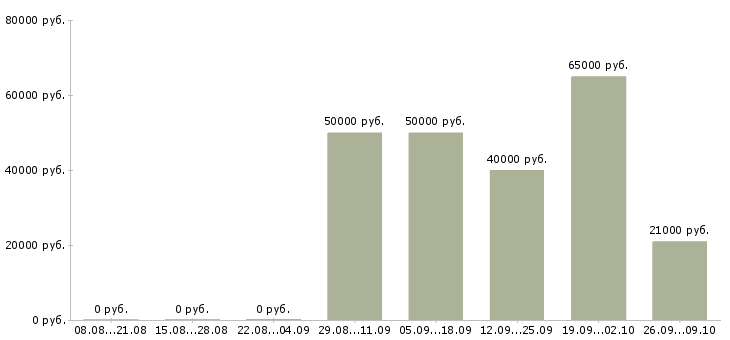 Вакансии специалист в банк в Уфе - Медиана зарплат специалист в банк в Уфе за 2 месяца