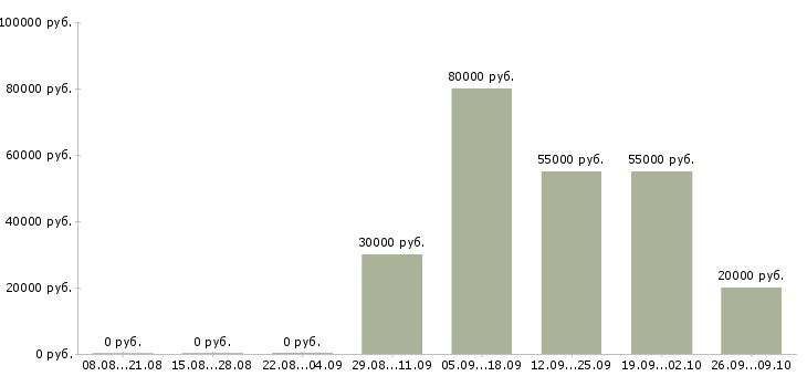 Вакансии специалист в сфере недвижимости в Уфе - Медиана зарплат специалист в сфере недвижимости в Уфе за 2 месяца