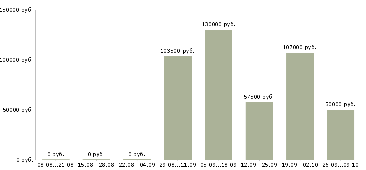 Вакансии специалист отдела оценки рисков в Москве - Медиана зарплат специалист отдела оценки рисков в Москве за 2 месяца