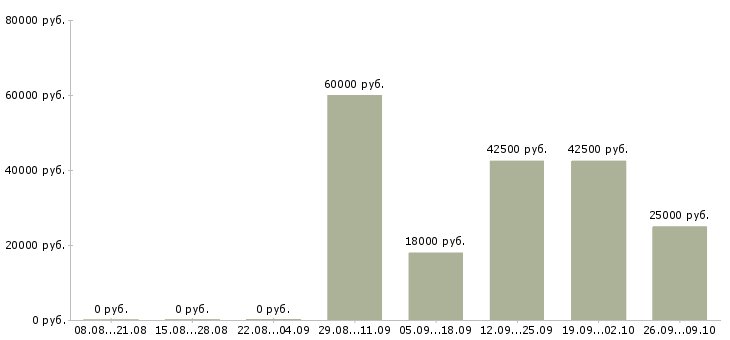 Вакансии специалист по 1с в Воронеже - Медиана зарплат специалист по 1с в Воронеже за 2 месяца