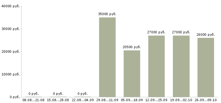 Вакансии специалист по оформлению документации в Саратове - Медиана зарплат специалист по оформлению документации в Саратове за 2 месяца
