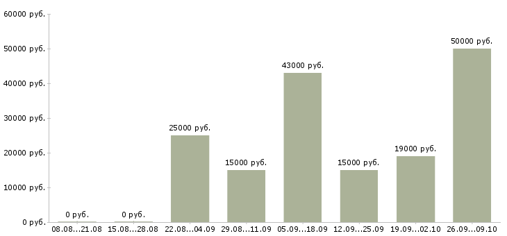 Вакансии специалист по продажам корпоративным клиентам в Волгограде - Медиана зарплат специалист по продажам корпоративным клиентам в Волгограде за 2 месяца
