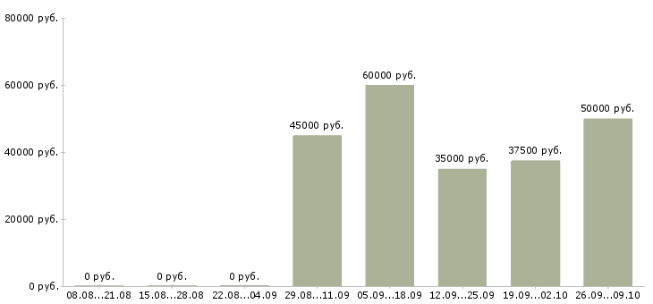 Вакансии специалист по продажам образовательных услуг в Москве - Медиана зарплат специалист по продажам образовательных услуг в Москве за 2 месяца