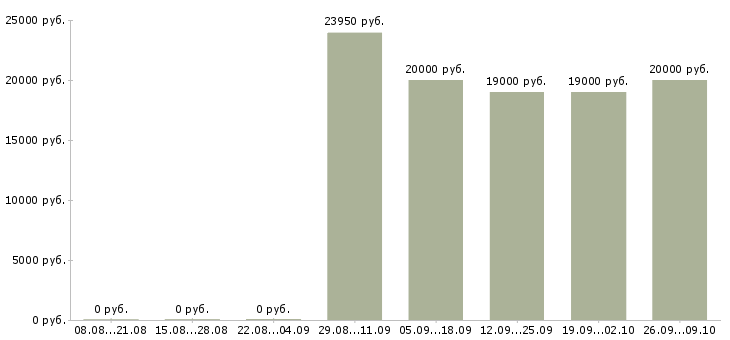 Вакансии специалист по работе с клиентами в Сыктывкаре - Медиана зарплат специалист по работе с клиентами в Сыктывкаре за 2 месяца