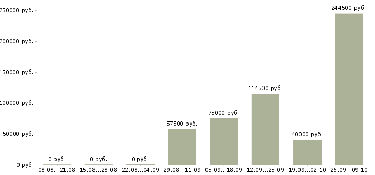 Вакансии специалист по работе с новостройками в Сочи - Медиана зарплат специалист по работе с новостройками в Сочи за 2 месяца