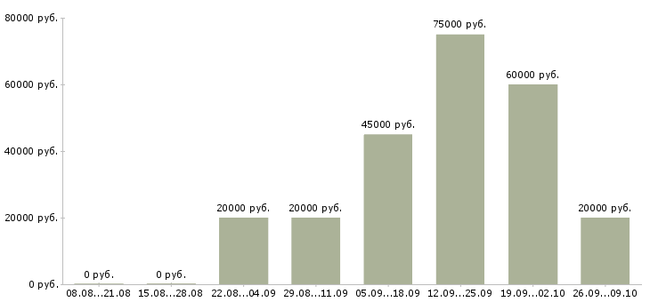 Вакансии специалист по связям с клиентами в Белгороде - Медиана зарплат специалист по связям с клиентами в Белгороде за 2 месяца