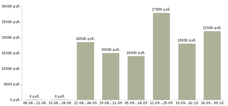 Вакансии специалист по связям с клиентами в Ярославле - Медиана зарплат специалист по связям с клиентами в Ярославле за 2 месяца