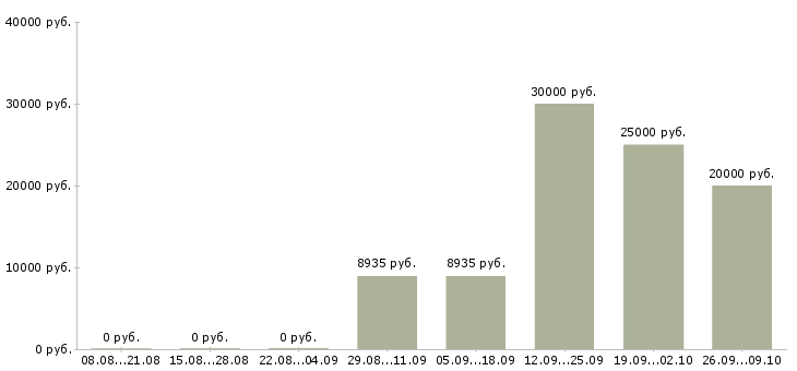 Вакансии специалист по страхованию в Рязани - Медиана зарплат специалист по страхованию в Рязани за 2 месяца