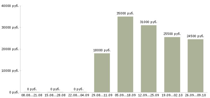 Вакансии специалист с обязанностями менеджера Йошкар-ола - Медиана зарплат специалист с обязанностями менеджера Йошкар-ола за 2 месяца