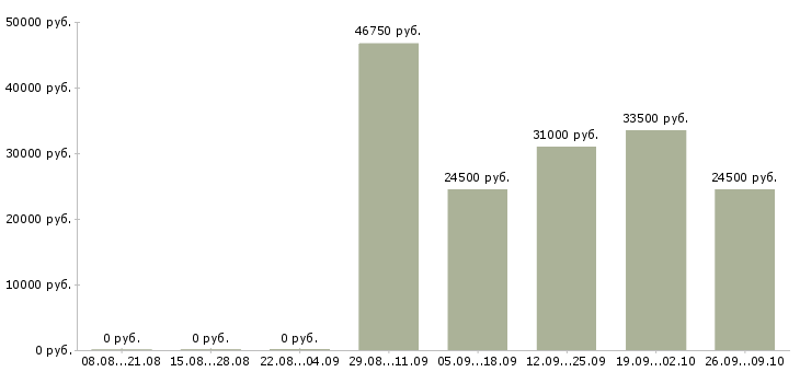 Вакансии специалист с обязанностями менеджера в Орле - Медиана зарплат специалист с обязанностями менеджера в Орле за 2 месяца