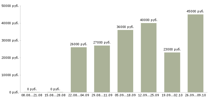 Вакансии специалист телефонных продаж в Самаре - Медиана зарплат специалист телефонных продаж в Самаре за 2 месяца