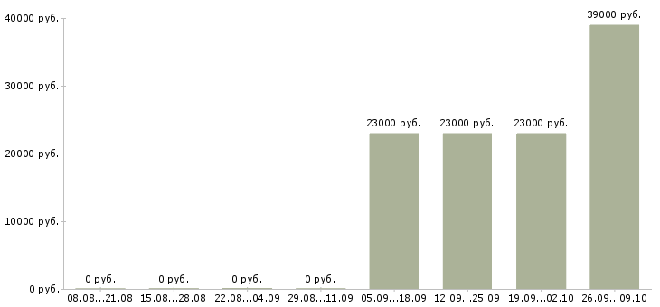 Вакансии стажер в кассу Санкт-петербург - Медиана зарплат стажер в кассу Санкт-петербург за 2 месяца