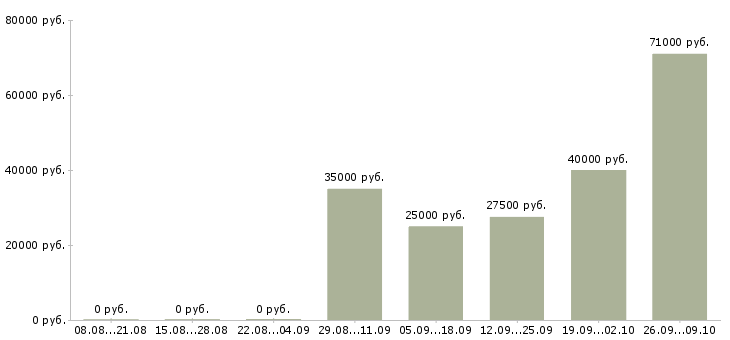 Вакансии территориальный менеджер в Екатеринбурге - Медиана зарплат территориальный менеджер в Екатеринбурге за 2 месяца