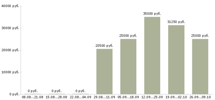 Вакансии техническая поддержка Удмуртия - Медиана зарплат техническая поддержка Удмуртия за 2 месяца