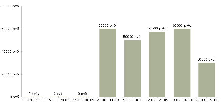 Вакансии технический работник в Красноярске - Медиана зарплат технический работник в Красноярске за 2 месяца