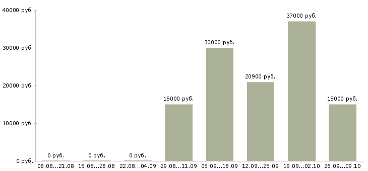 Вакансии технический сотрудник в Ставрополе - Медиана зарплат технический сотрудник в Ставрополе за 2 месяца