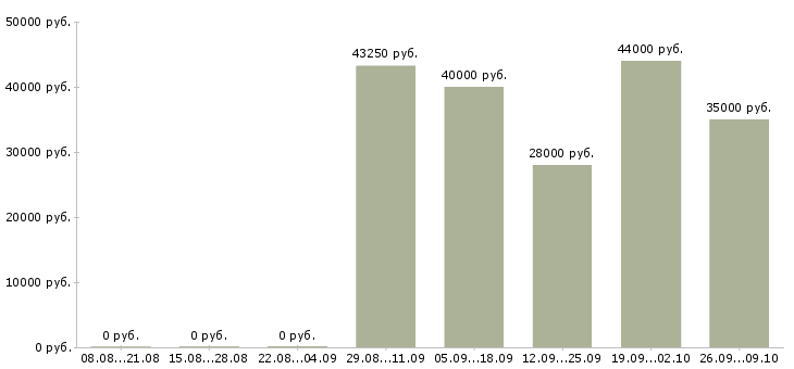 Вакансии торговый представитель по развитию продаж в Хабаровске - Медиана зарплат торговый представитель по развитию продаж в Хабаровске за 2 месяца