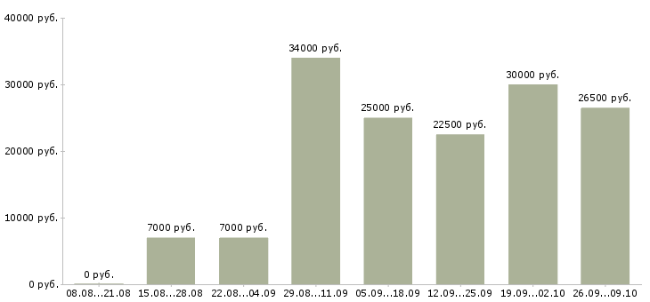 Вакансии требуется менеджер для работы дома в Барнауле - Медиана зарплат требуется менеджер для работы дома в Барнауле за 2 месяца