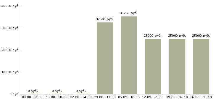 Вакансии требуется менеджер на дому в Красноярске - Медиана зарплат требуется менеджер на дому в Красноярске за 2 месяца