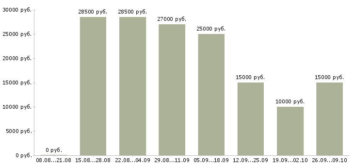 Вакансии требуются активные люди в Красноярске - Медиана зарплат требуются активные люди в Красноярске за 2 месяца