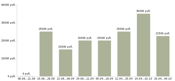 Вакансии требуются сотрудники на подработку в Екатеринбурге - Медиана зарплат требуются сотрудники на подработку в Екатеринбурге за 2 месяца