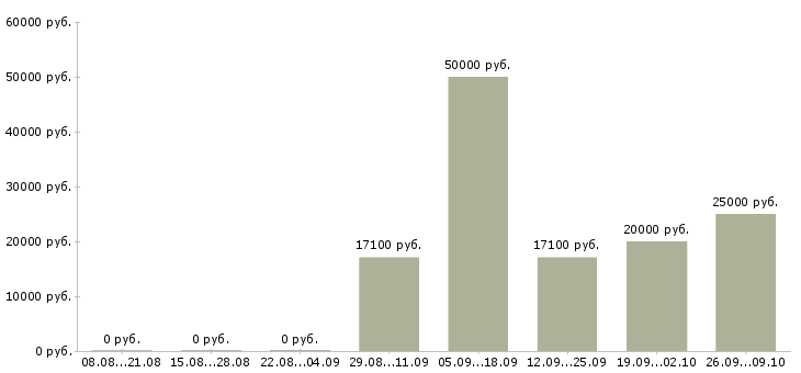 Вакансии тренинг менеджер в Рязани - Медиана зарплат тренинг менеджер в Рязани за 2 месяца