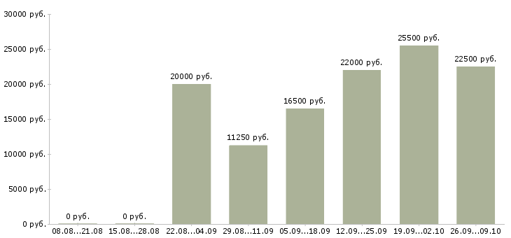 Вакансии уборщик ресторана в Москве - Медиана зарплат уборщик ресторана в Москве за 2 месяца