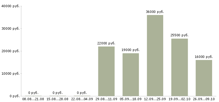 Вакансии уборщица в офисе в Архангельске - Медиана зарплат уборщица в офисе в Архангельске за 2 месяца