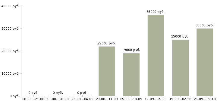 Вакансии уборщица в офисе в Белгороде - Медиана зарплат уборщица в офисе в Белгороде за 2 месяца