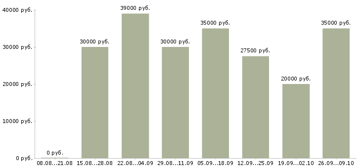 Вакансии удаленно зарабатывать в интернете в Оренбурге - Медиана зарплат удаленно зарабатывать в интернете в Оренбурге за 2 месяца