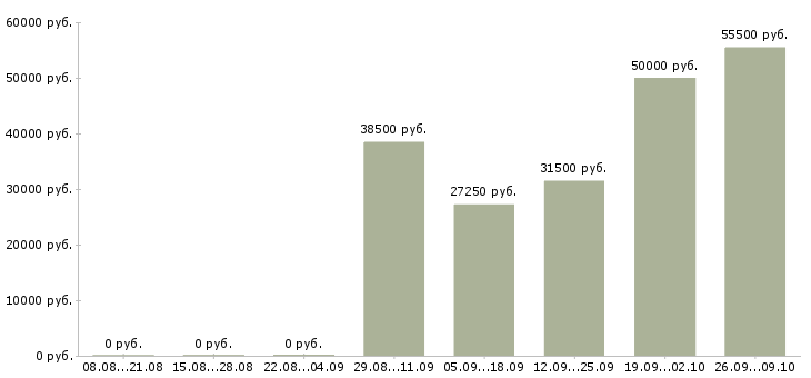Вакансии упаковщик на производственную линию в Москве - Медиана зарплат упаковщик на производственную линию в Москве за 2 месяца