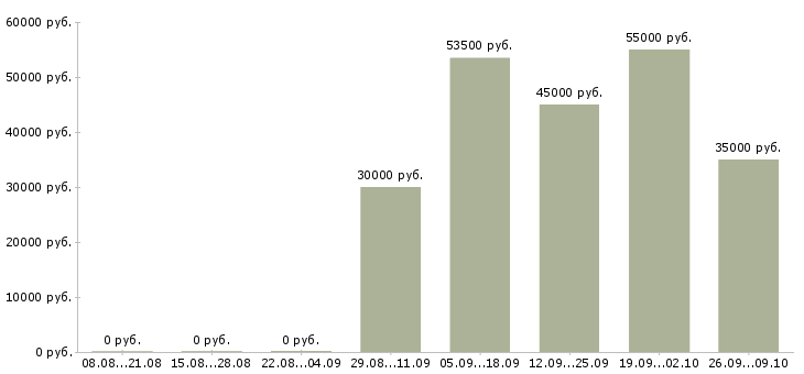 Вакансии упаковщики с проживанием в Иваново - Медиана зарплат упаковщики с проживанием в Иваново за 2 месяца