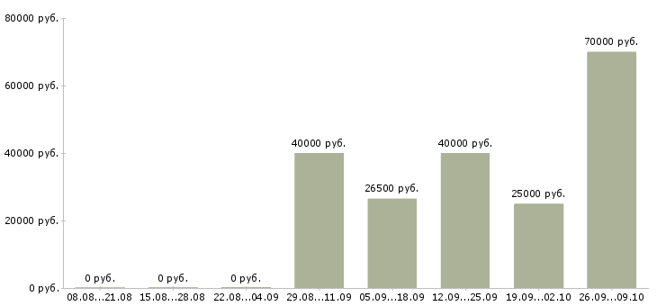 Вакансии эксперт по работе с клиентами в Новосибирске - Медиана зарплат эксперт по работе с клиентами в Новосибирске за 2 месяца