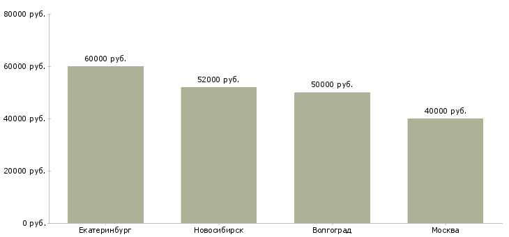 Поиск работы главный специалист отдела кредитования-Медиана зарплаты для вакансии «главный специалист отдела кредитования» в других городах