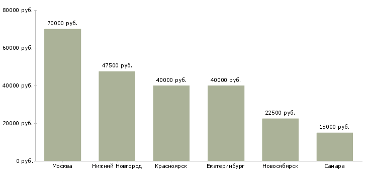 Поиск работы директор страховой компании-Медиана зарплаты для вакансии «директор страховой компании» в других городах