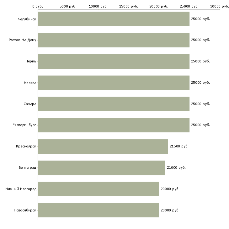 Поиск работы дополнительная в интернете-Медиана зарплаты для вакансии «дополнительная в интернете» в других городах