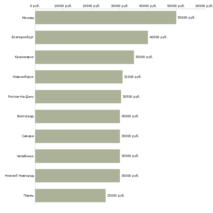Поиск работы менеджер по продажам крупным клиентам-Медиана зарплаты для вакансии «менеджер по продажам крупным клиентам» в других городах